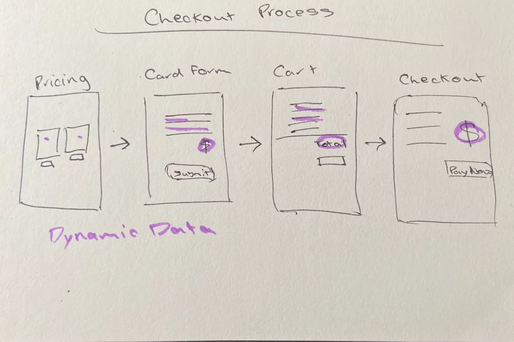 Checkout page wireframe