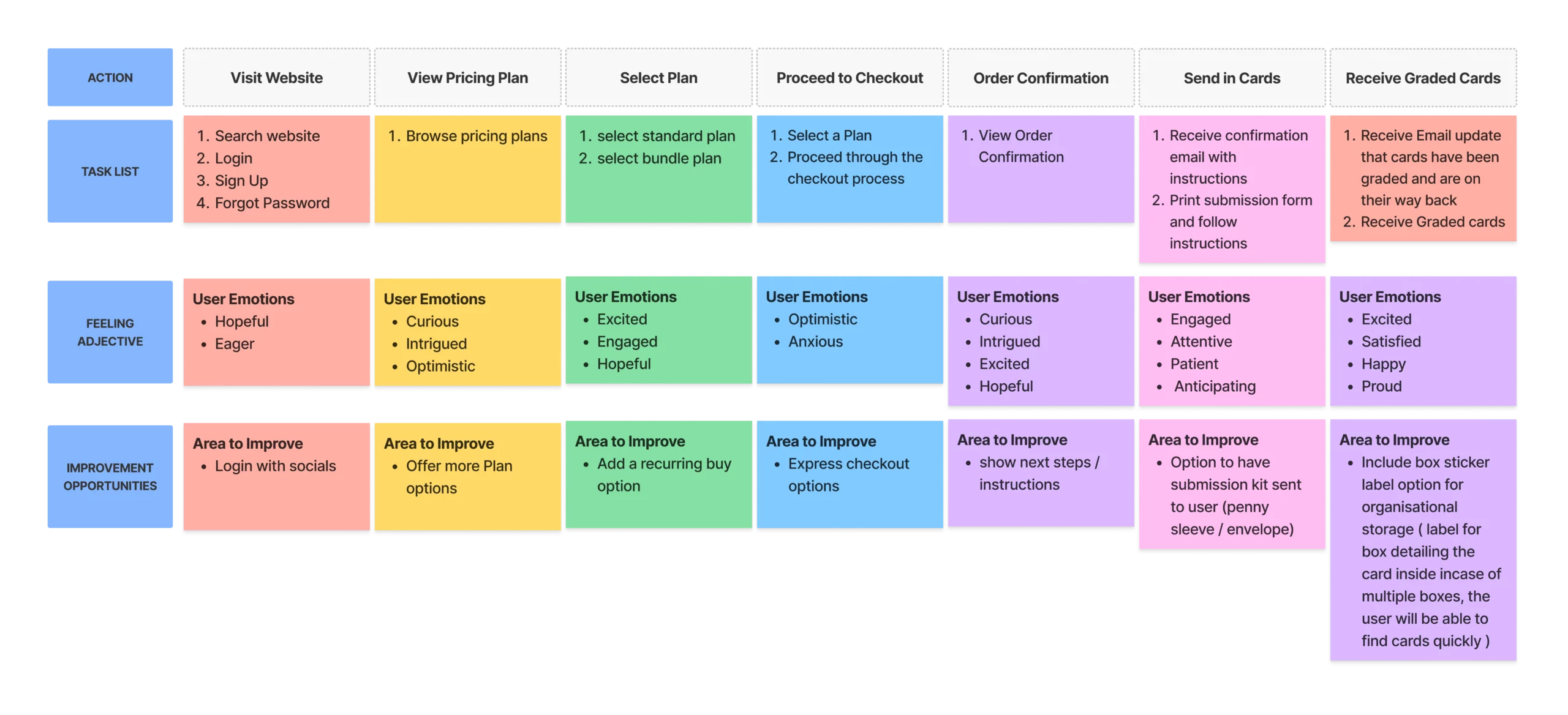 User journey map